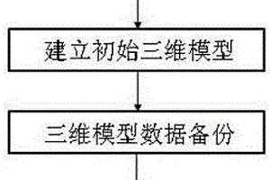 城市地下管线三维监测模型建立的方法及装置