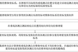 应用多监测点协同作用的滑坡整体稳定性安全预警系统