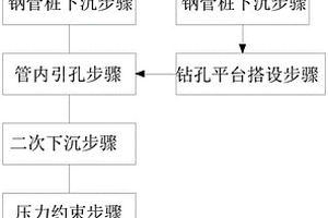 钢管桩浅覆盖层入岩生根或深覆盖层孤石穿越工法