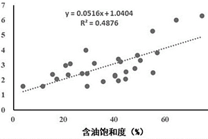 基于多元线性回归的注水开发效果评价方法