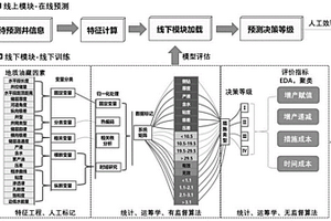 基于智能集成的油田增产措施优选方法