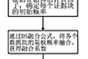 基于D-S证据理论的地震属性融合方法