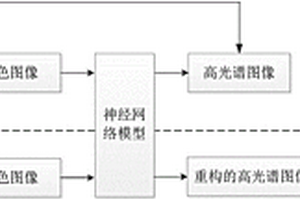 基于神经网络的高光谱图像重构方法