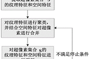 基于超像素的SAR图像分割方法