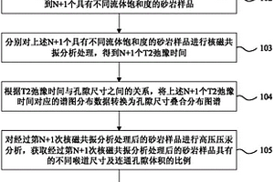 储层砂岩孔隙喉道尺寸分布识别方法