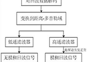 基于脉冲相位编码的单通道HRWS‑SAR成像方法