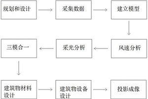 基于BIM技术的绿色建筑设计方法