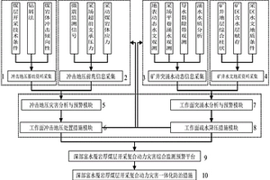 深部富水覆岩厚煤层开采复合动力灾害监测预警系统及方法