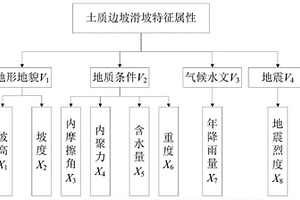 基于可拓理论的山区铁路枢纽土质高陡边坡稳定性评价方法