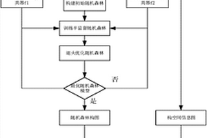 基于随机森林构图的极化SAR图像半监督分类方法