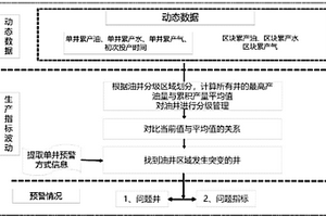 基于数据挖掘的井间连通性分析与预警方法