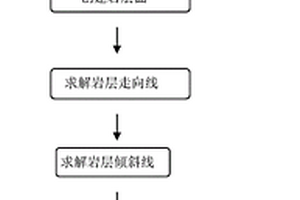 利用三维模型快速求解岩层产状的方法