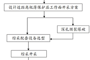 近全岩保护层煤岩混采综采方法及设备选型配套