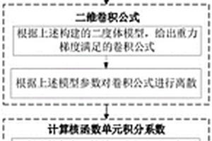 基于积分解的重力梯度张量快速数值模拟方法和装置