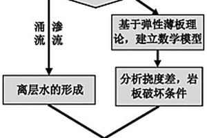 煤层覆岩离层突水灾害判定方法