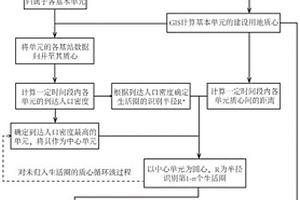 社区生活圈空间识别方法、系统、计算机设备及存储介质