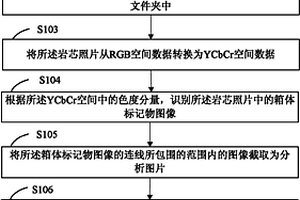 处理岩芯照片的方法及其系统
