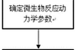 基于反应动力学模型的微生物采油数值模拟方法