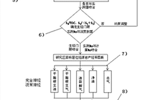 油气资源评价中的烃源岩产烃率图版的建立方法