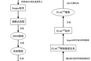 基于混合编程技术的FLAC<Sup>3D</Sup>复杂模型识别方法