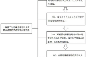 基于岩溶峰丛洼地群水流联合调控的旱涝灾害治理方法