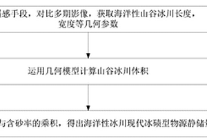 海洋性冰川现代冰碛型物源量测定方法
