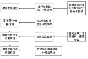 GIS支持下的金属矿爆堆位移提取及预测方法