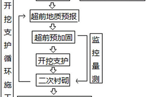 铁路下穿公路隧道双层套管加筋双管棚跟管钻进施工方法