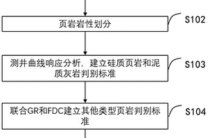页岩气地层岩性识别方法、系统、存储介质、终端