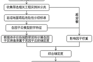 基于云模型的岩溶地面塌陷的治理方法