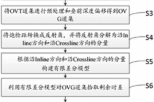 OVT域全方位道集速度建模方法与系统
