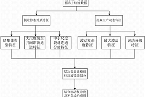 基于复杂非线性注采建模的井间连通定量评价方法
