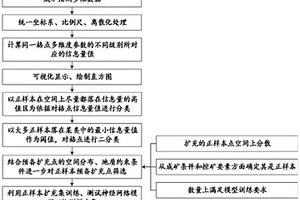 利用信息量扩充成矿预测训练正样本的方法及系统