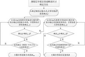 确定薄煤层半煤岩巷道断面尺寸的方法