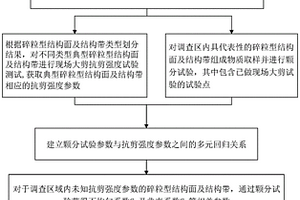 碎粒型结构面及结构带抗剪强度参数获取方法