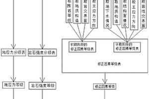 深埋硬岩隧道岩爆等级评估的快速查表方法