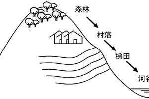 山区梯田可持续发展生态系统构建方法