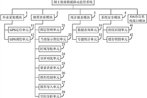 国土资源数据移动监管系统