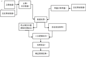 联合土壤水分信息和有效降雨的滑坡预测方法及终端