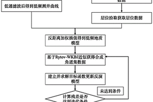基于Rytov-WKBJ近似的叠前地震反演方法