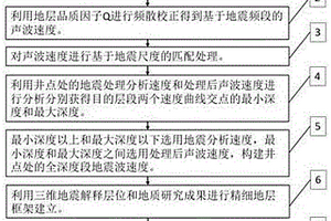 深度域速度建模方法