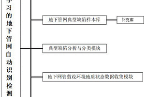 基于深度学习的地下管网自动识别检测的云系统