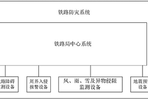 铁路防灾系统及其集成方法