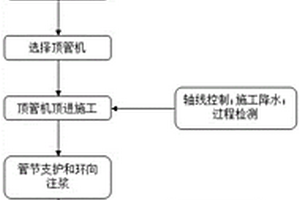富水浅埋大断面矩形顶管土压平衡顶进施工方法