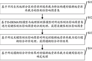 村镇耕地资源承载力关键阈值确定方法及装置