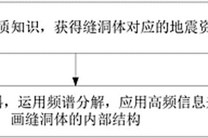 碳酸盐岩缝洞体内部结构的刻画方法