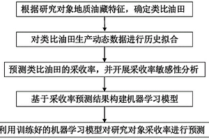 海上油田水驱采收率预测方法