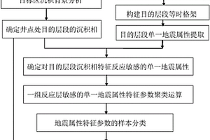 基于地震资料识别沉积相的方法