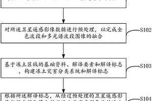 基于卫星遥感影像的冻土灾害信息提取方法及装置