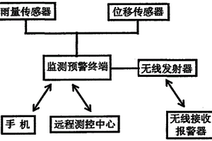 泥石流监测预警系统